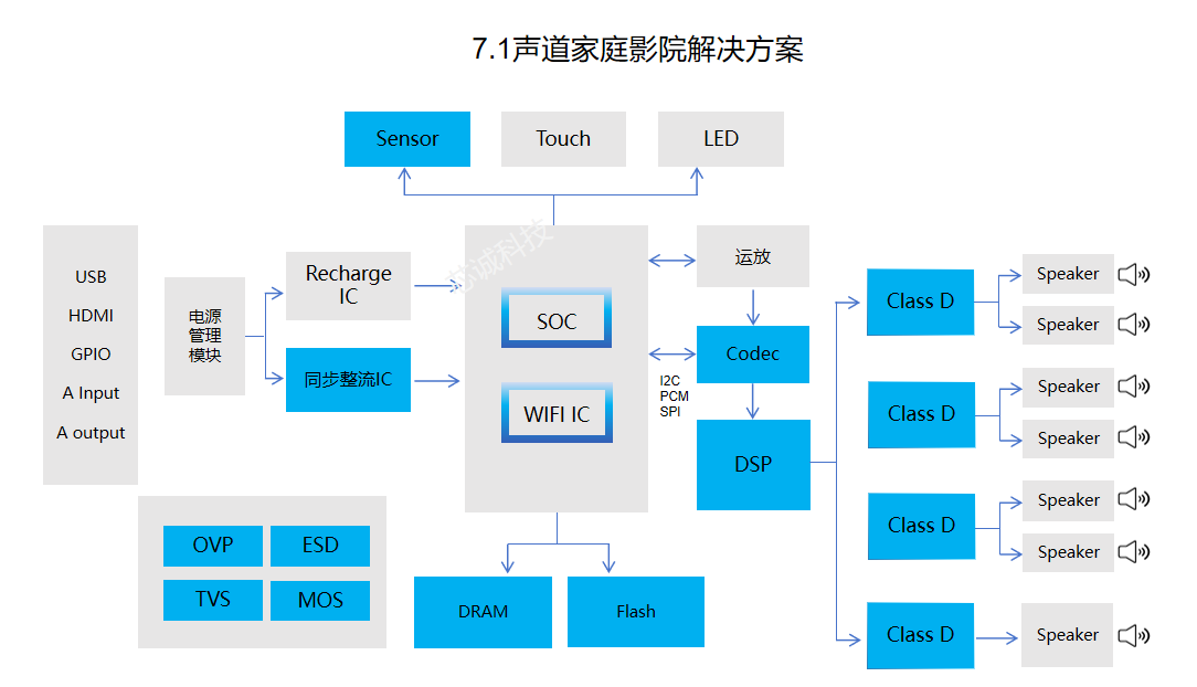 7.1家庭影院方案.png