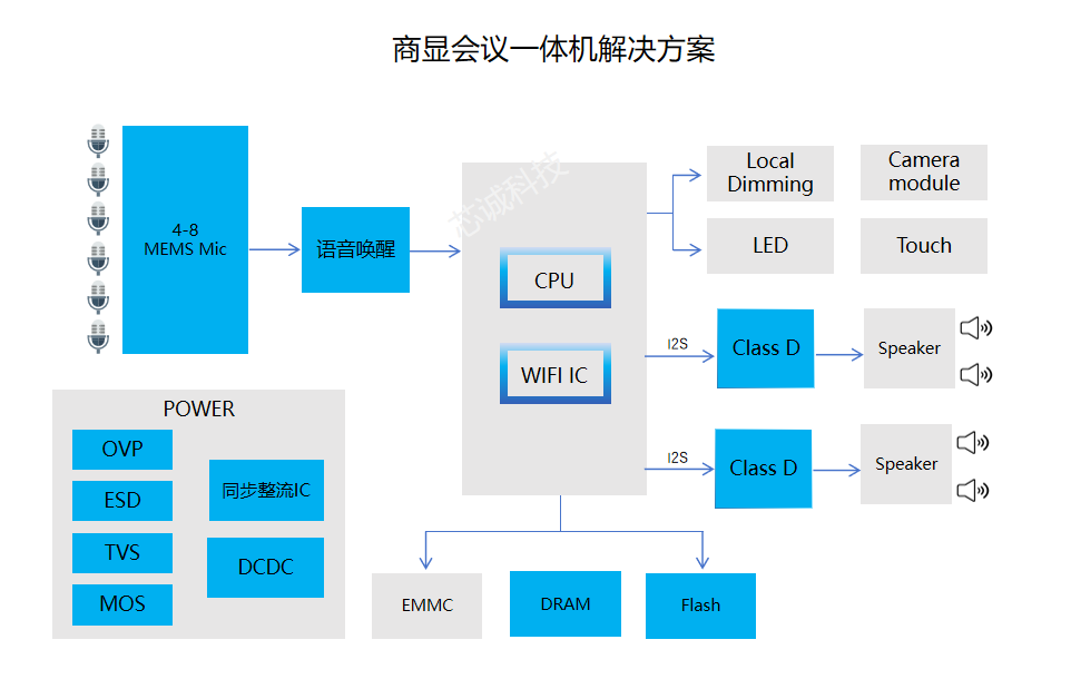 商显一体机方案.png