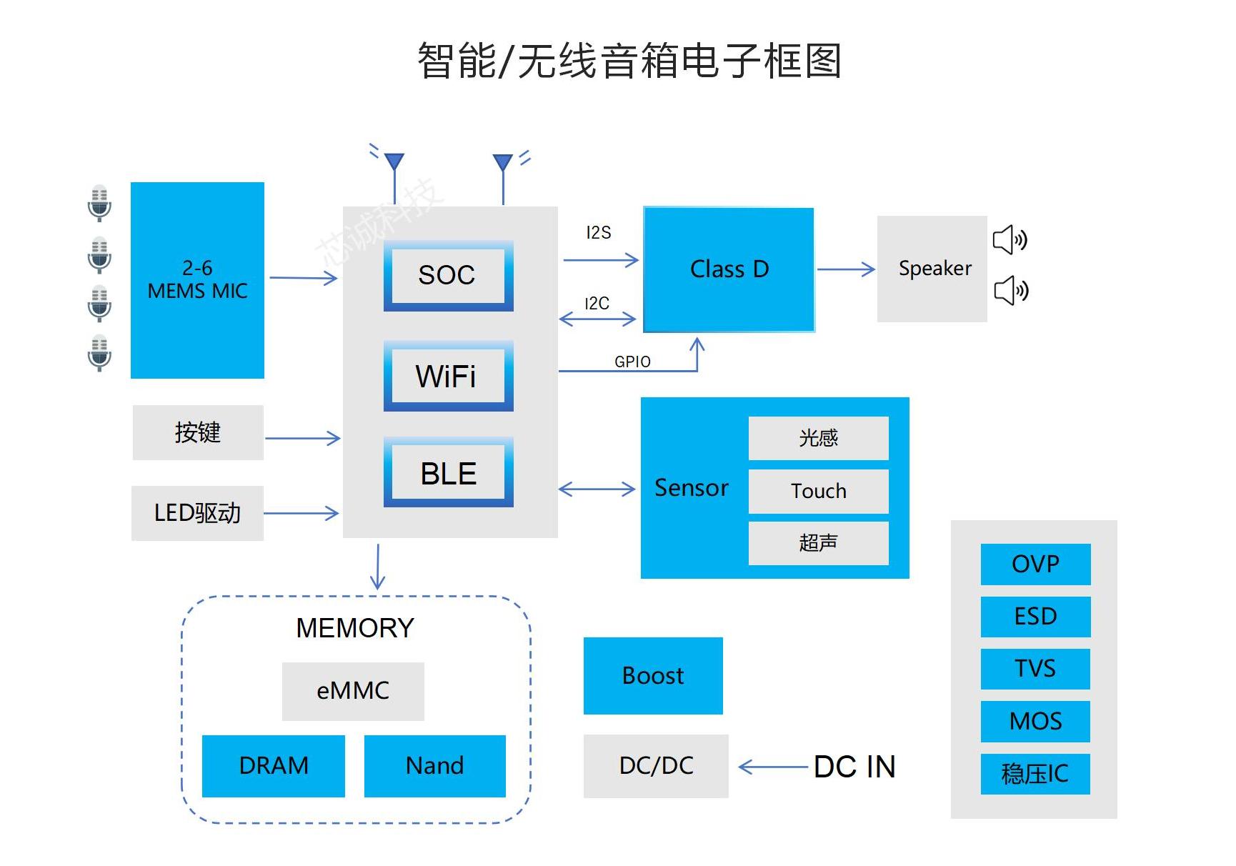 智能音箱方案框图 - JS_01.jpg