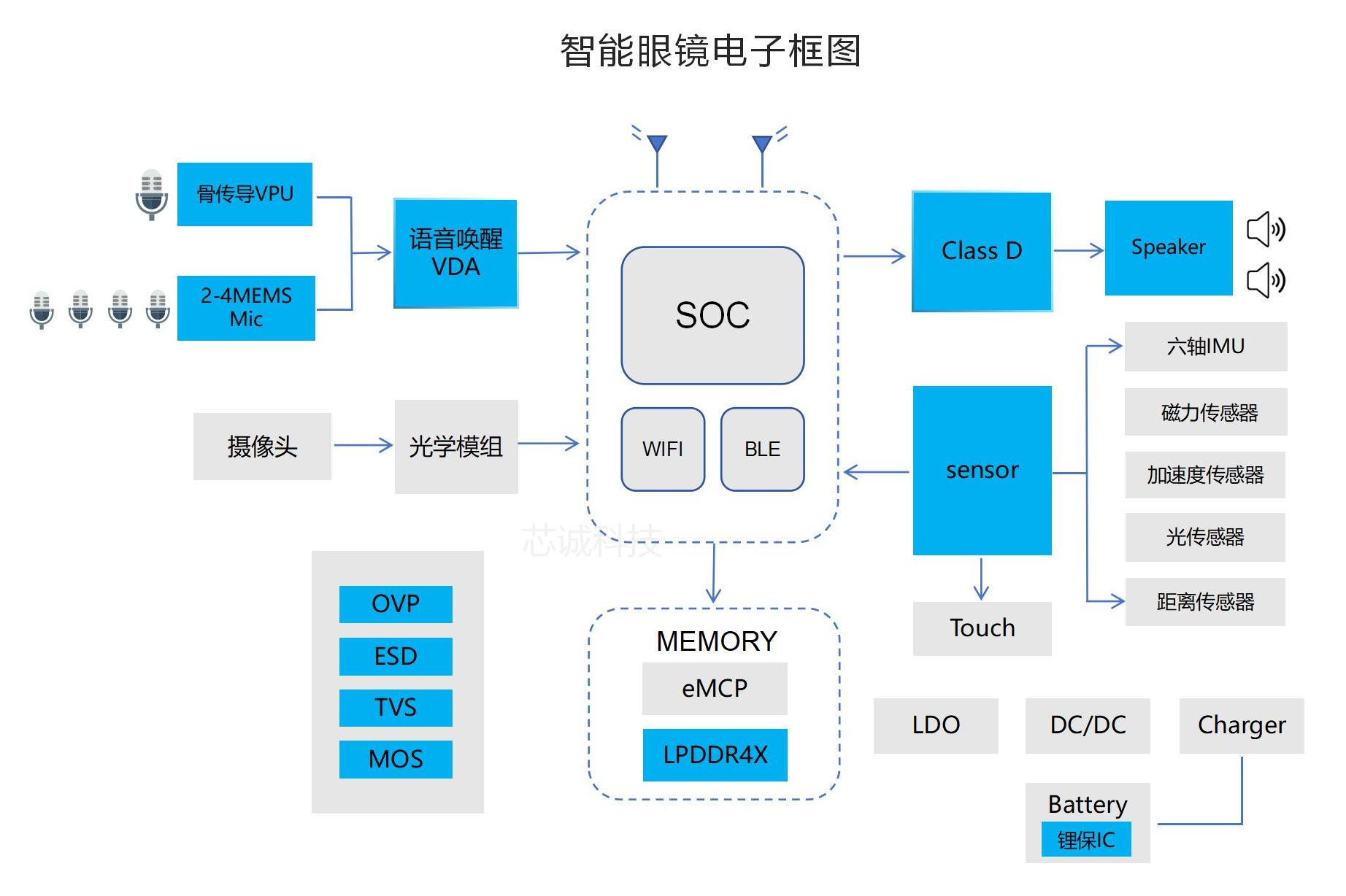 智能眼镜方案电子框图 -JS_01.jpg